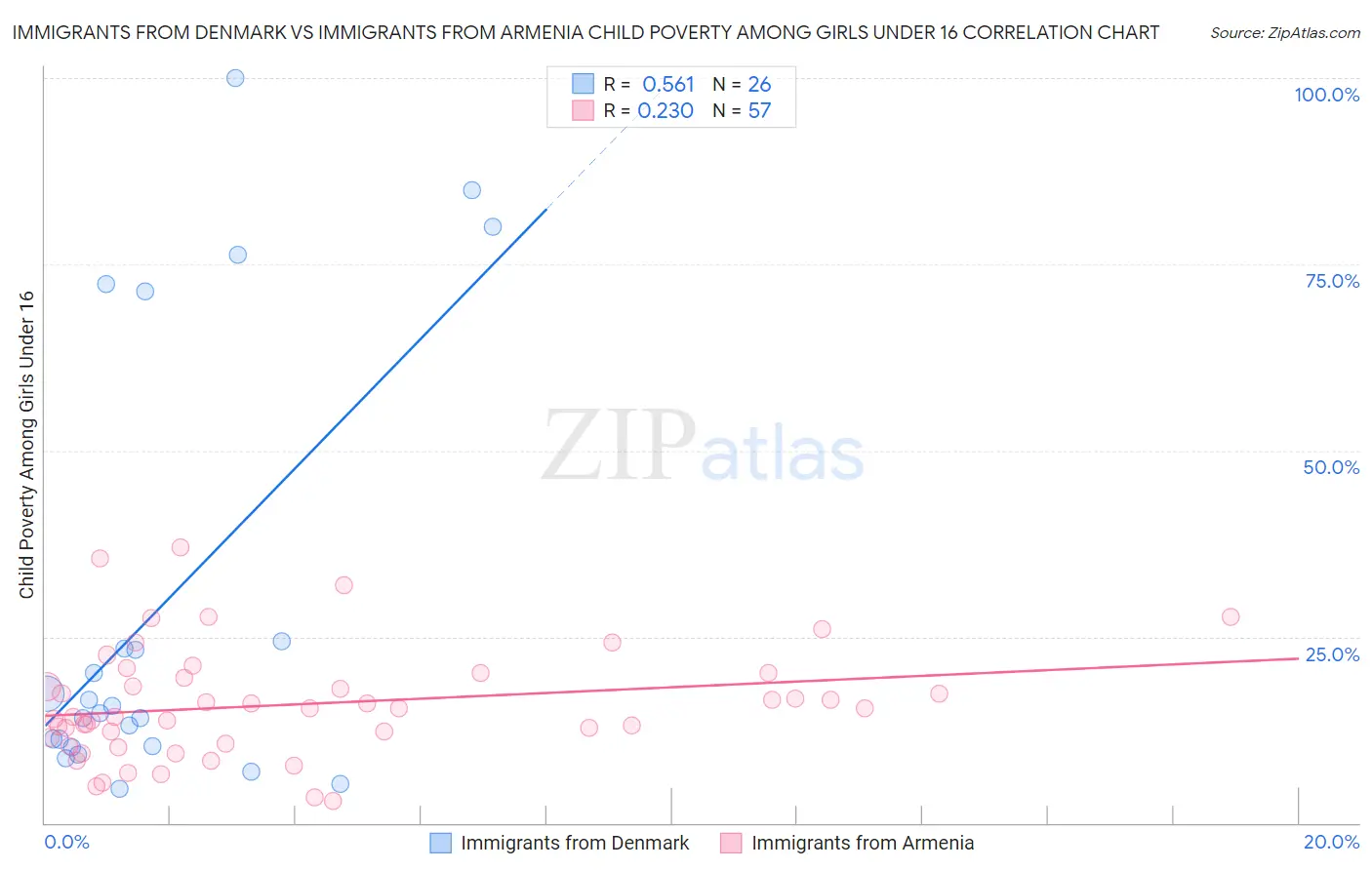 Immigrants from Denmark vs Immigrants from Armenia Child Poverty Among Girls Under 16