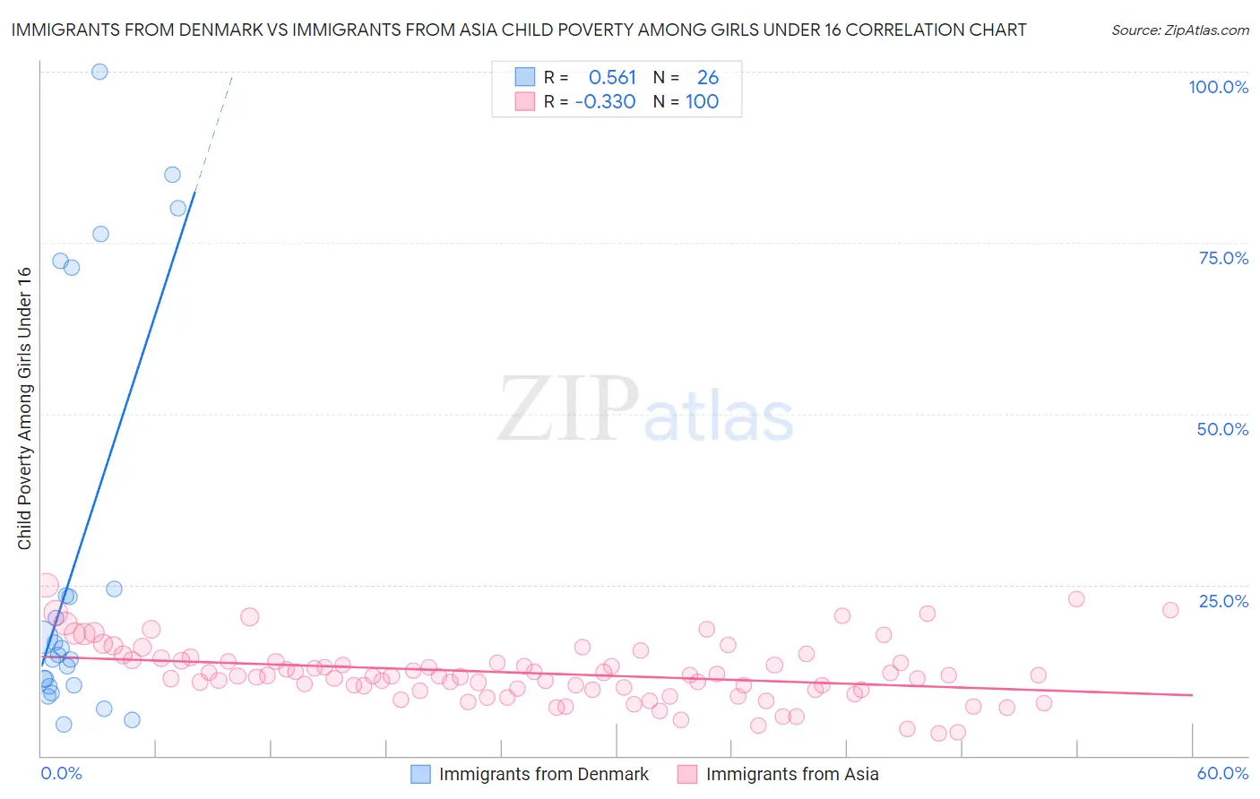 Immigrants from Denmark vs Immigrants from Asia Child Poverty Among Girls Under 16