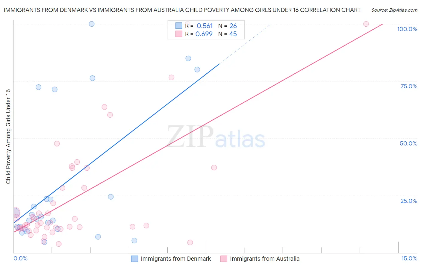 Immigrants from Denmark vs Immigrants from Australia Child Poverty Among Girls Under 16
