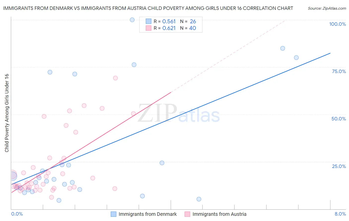 Immigrants from Denmark vs Immigrants from Austria Child Poverty Among Girls Under 16