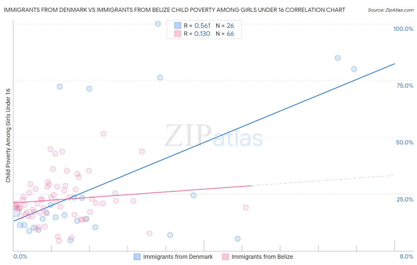 Immigrants from Denmark vs Immigrants from Belize Child Poverty Among Girls Under 16