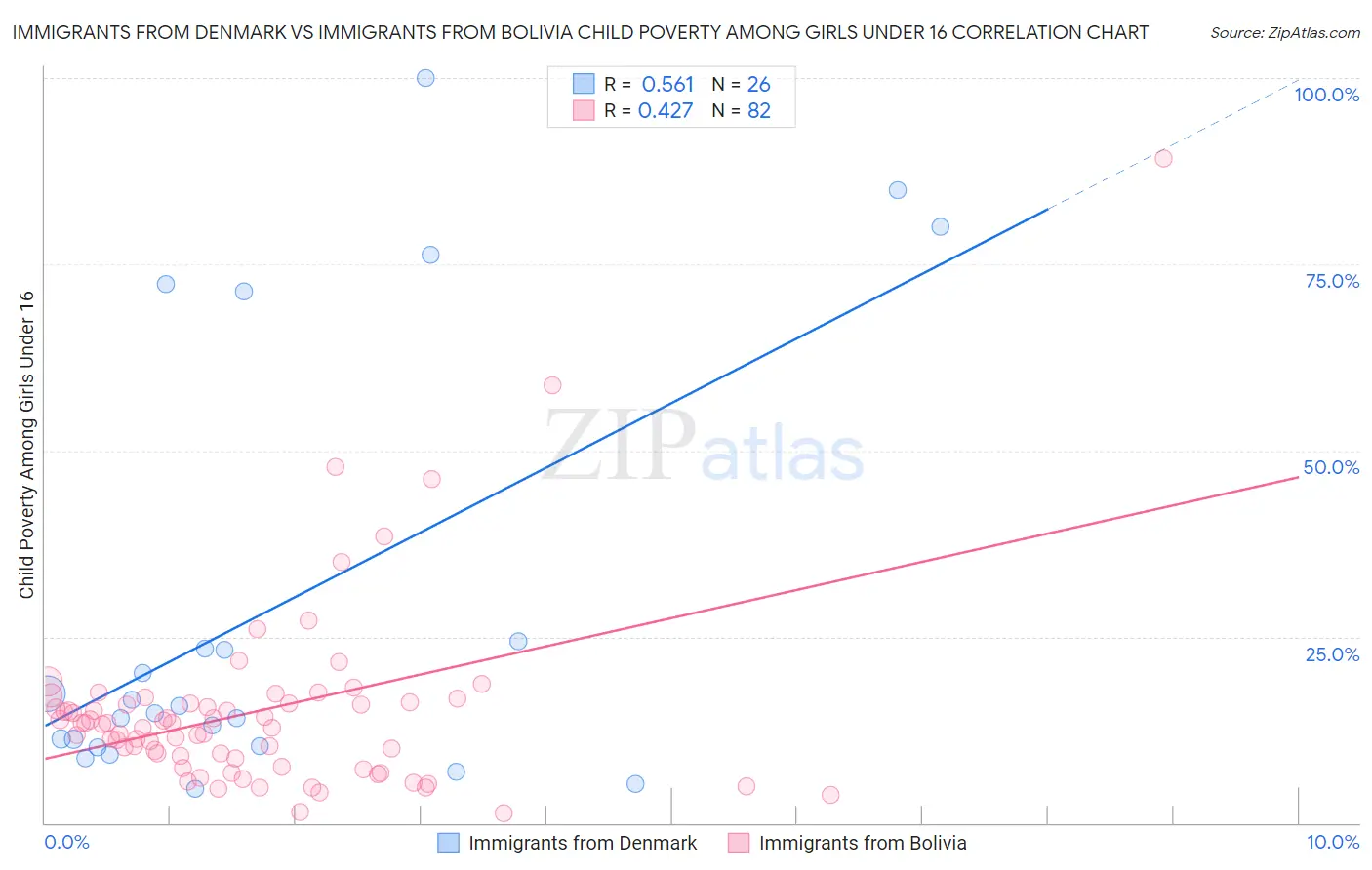 Immigrants from Denmark vs Immigrants from Bolivia Child Poverty Among Girls Under 16