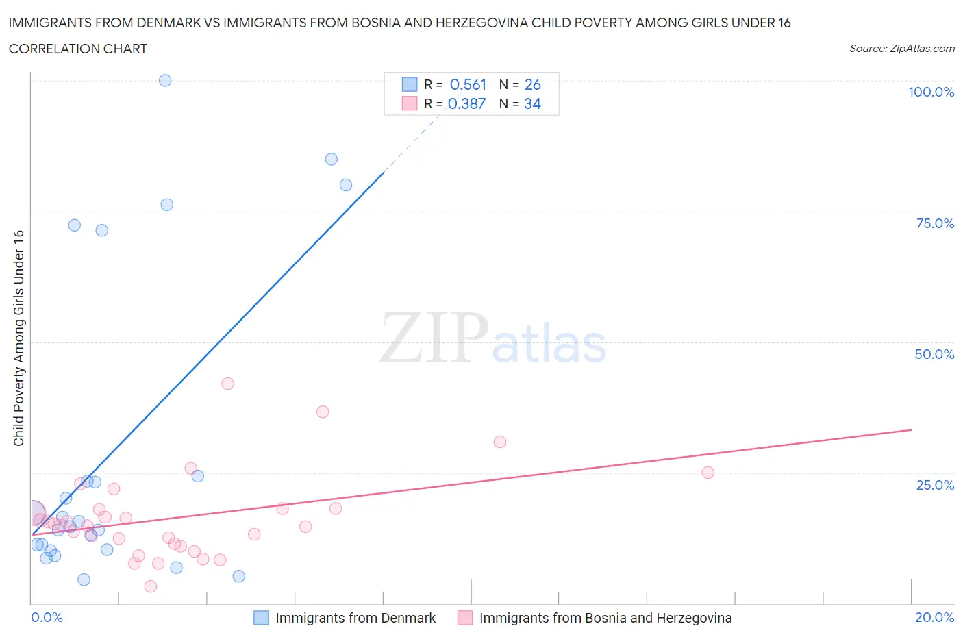 Immigrants from Denmark vs Immigrants from Bosnia and Herzegovina Child Poverty Among Girls Under 16