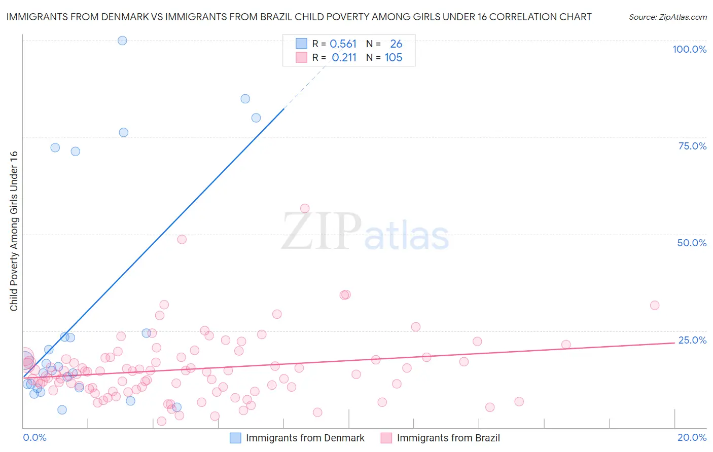 Immigrants from Denmark vs Immigrants from Brazil Child Poverty Among Girls Under 16