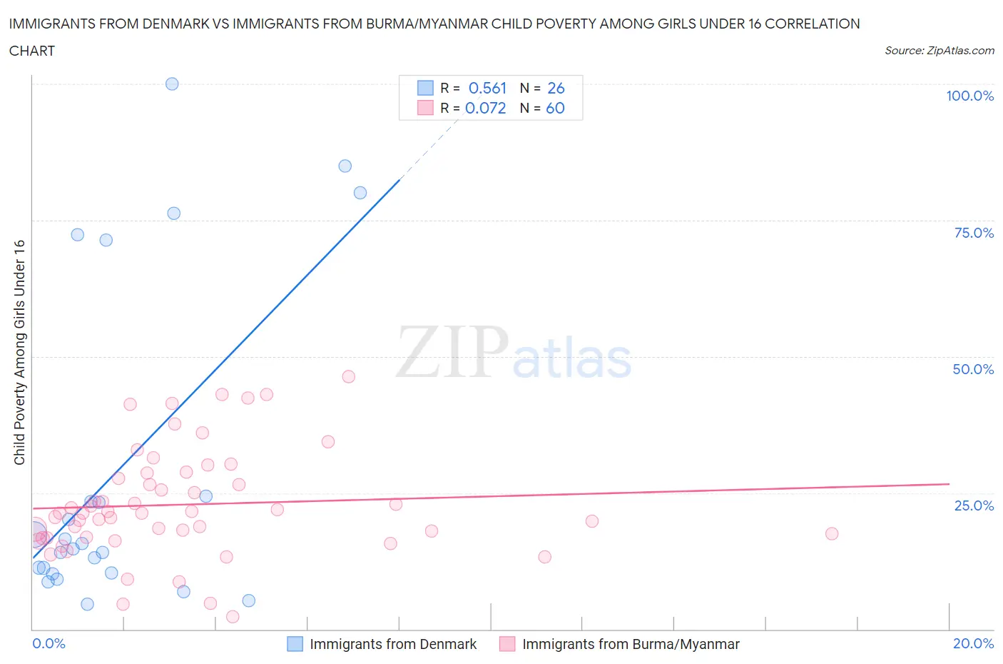 Immigrants from Denmark vs Immigrants from Burma/Myanmar Child Poverty Among Girls Under 16
