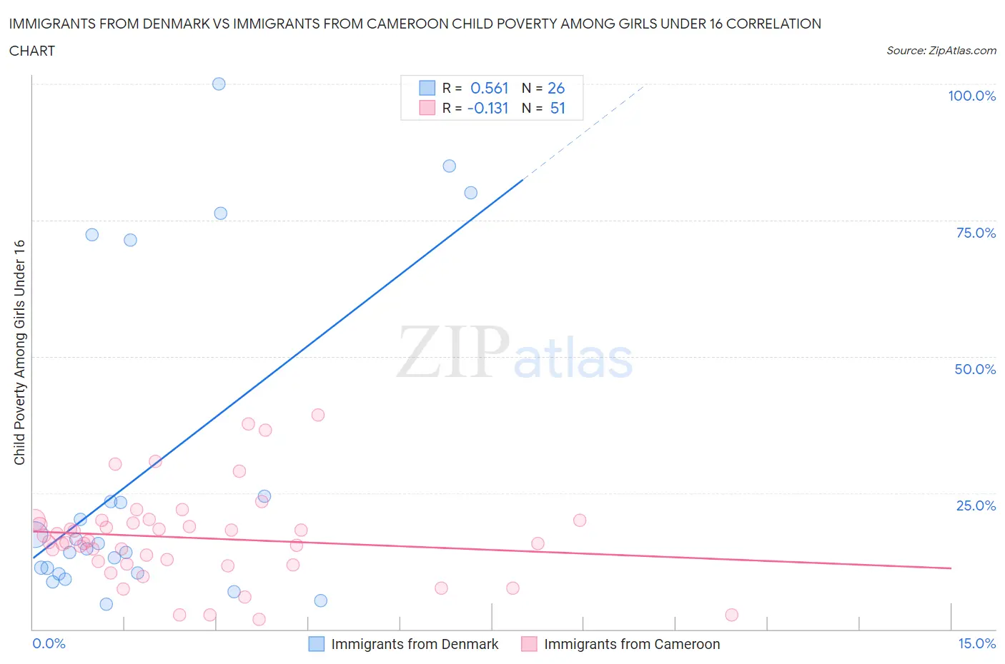 Immigrants from Denmark vs Immigrants from Cameroon Child Poverty Among Girls Under 16