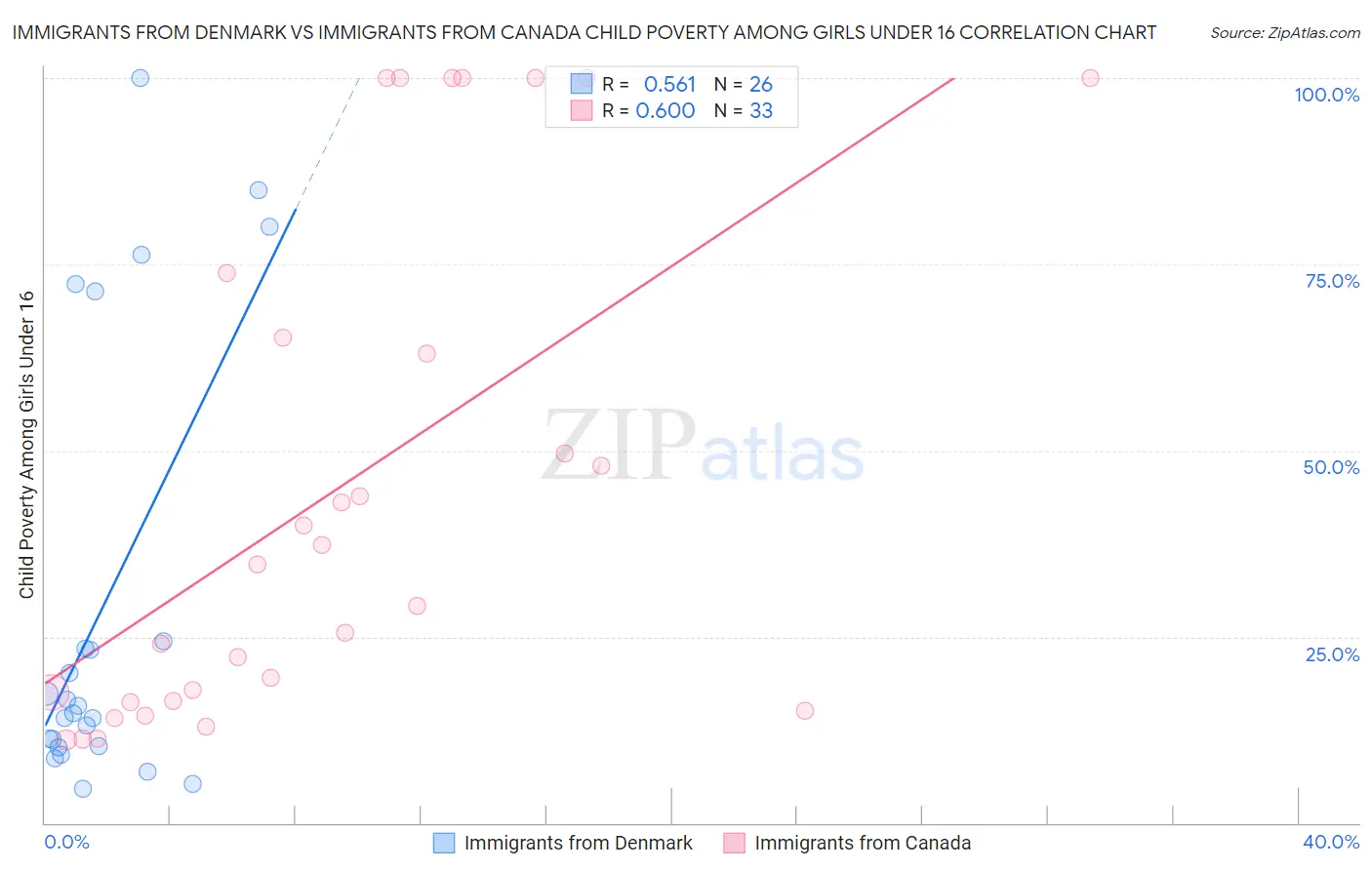 Immigrants from Denmark vs Immigrants from Canada Child Poverty Among Girls Under 16