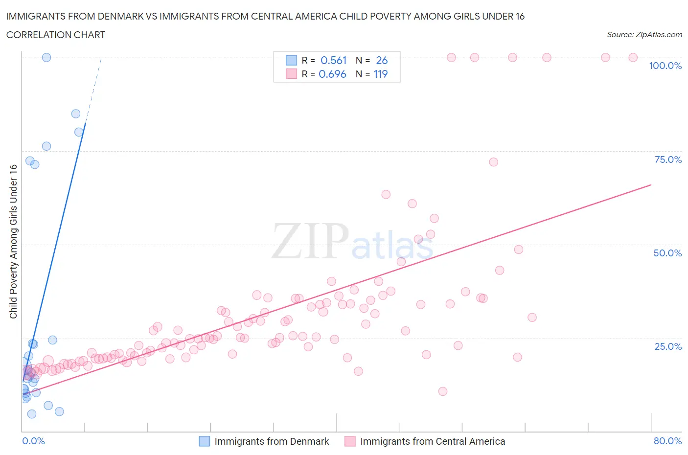 Immigrants from Denmark vs Immigrants from Central America Child Poverty Among Girls Under 16