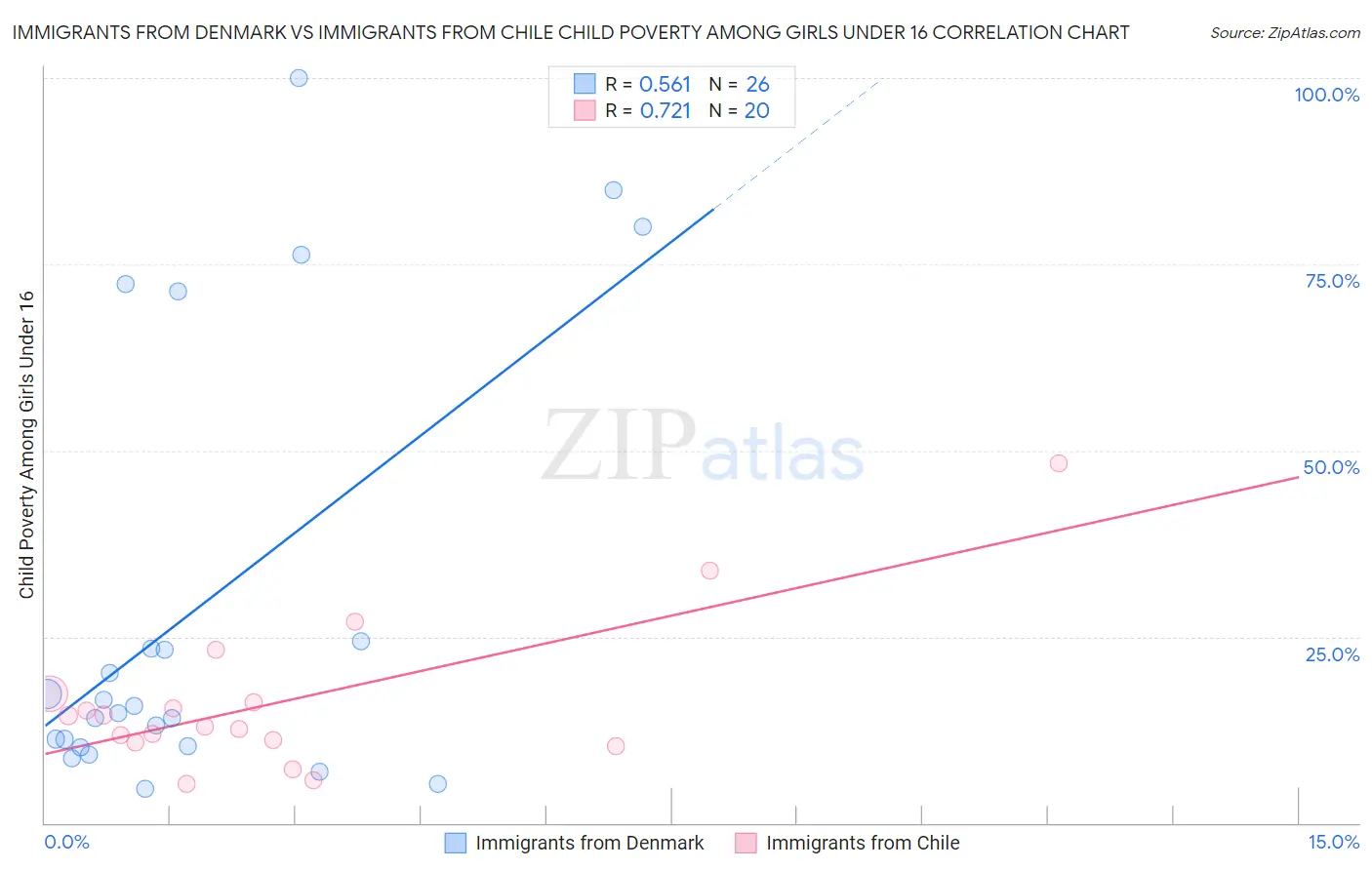 Immigrants from Denmark vs Immigrants from Chile Child Poverty Among Girls Under 16