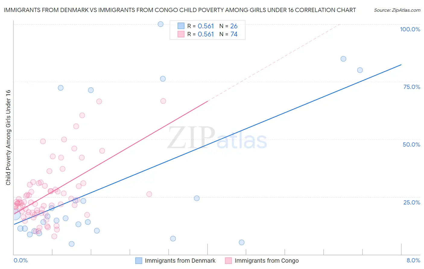 Immigrants from Denmark vs Immigrants from Congo Child Poverty Among Girls Under 16