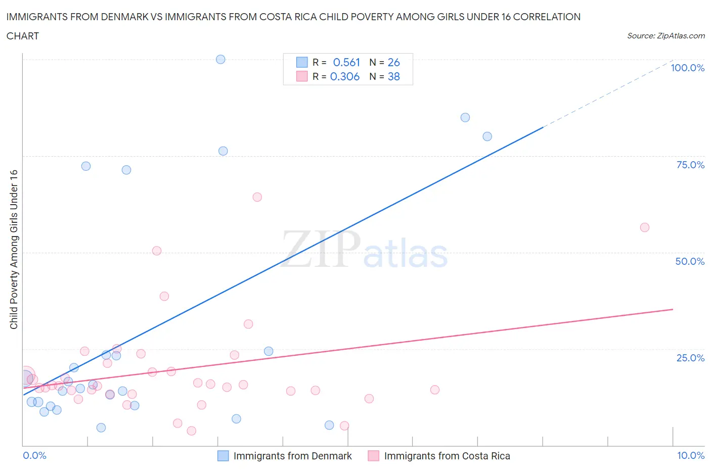 Immigrants from Denmark vs Immigrants from Costa Rica Child Poverty Among Girls Under 16