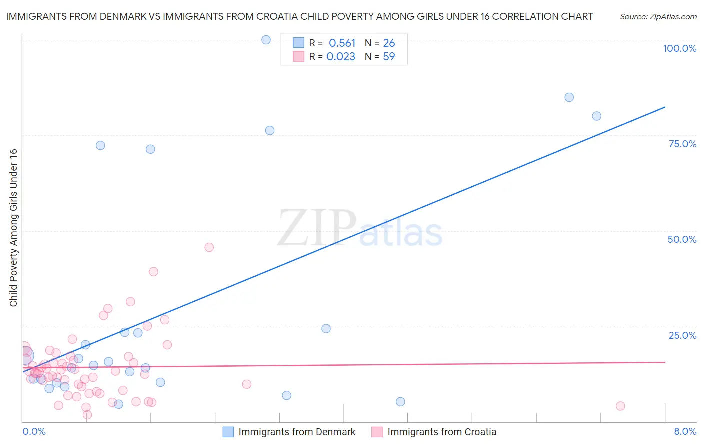 Immigrants from Denmark vs Immigrants from Croatia Child Poverty Among Girls Under 16