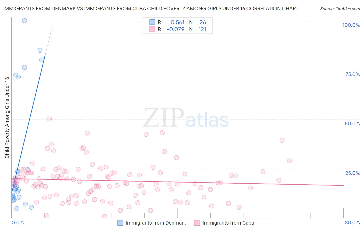 Immigrants from Denmark vs Immigrants from Cuba Child Poverty Among Girls Under 16