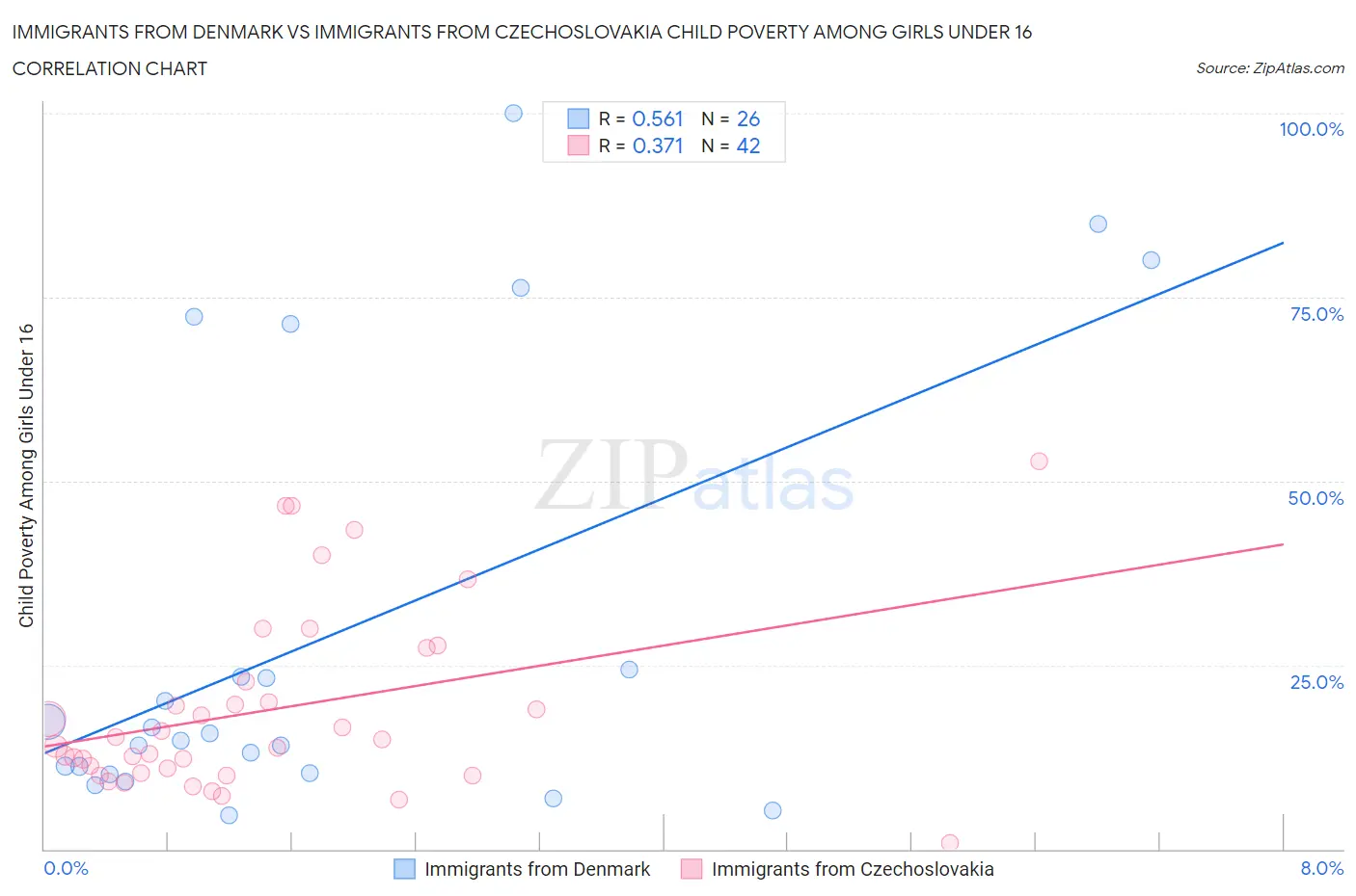 Immigrants from Denmark vs Immigrants from Czechoslovakia Child Poverty Among Girls Under 16