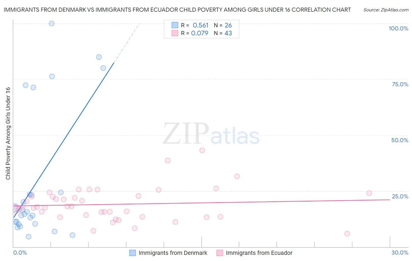 Immigrants from Denmark vs Immigrants from Ecuador Child Poverty Among Girls Under 16