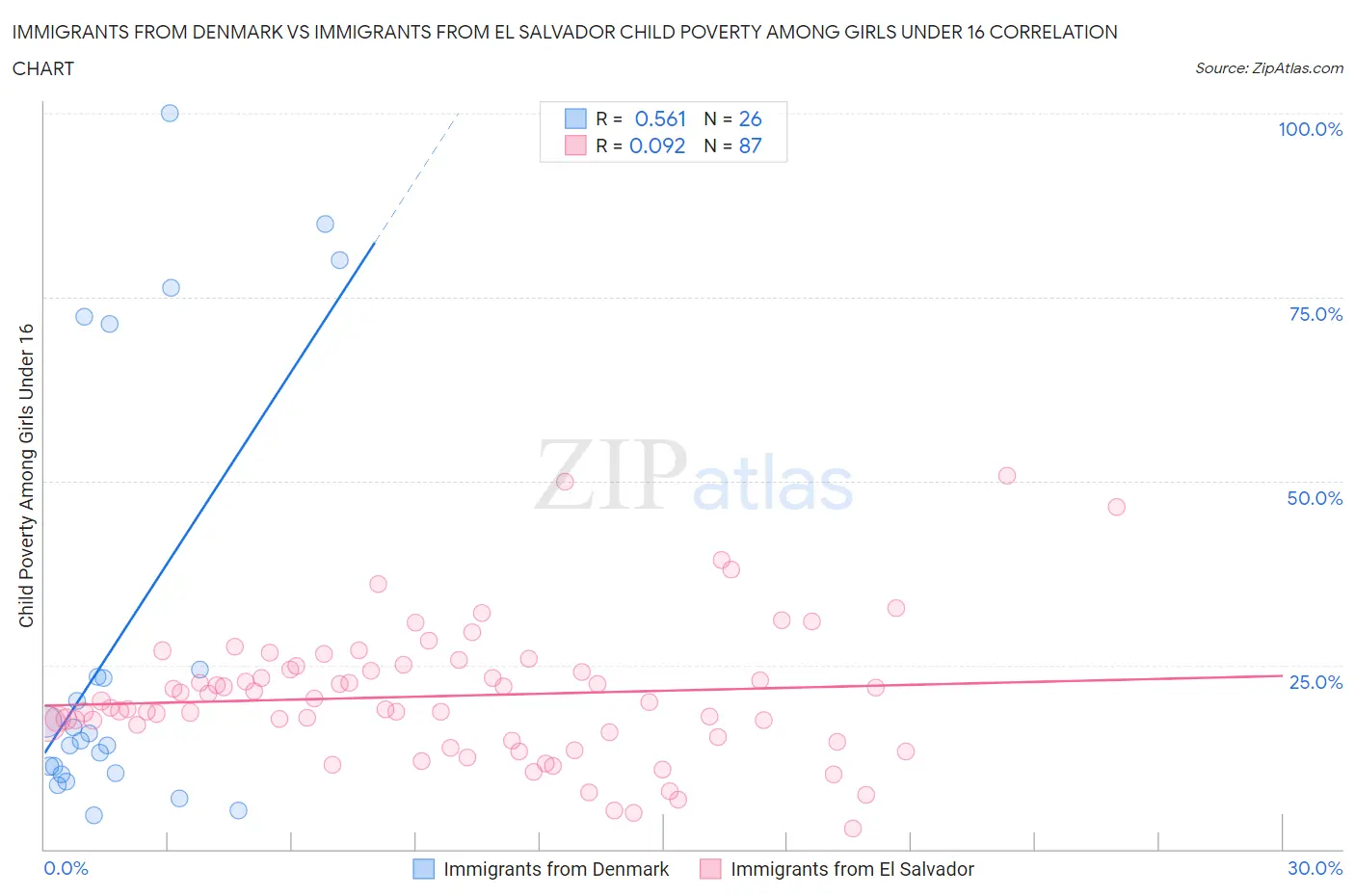 Immigrants from Denmark vs Immigrants from El Salvador Child Poverty Among Girls Under 16