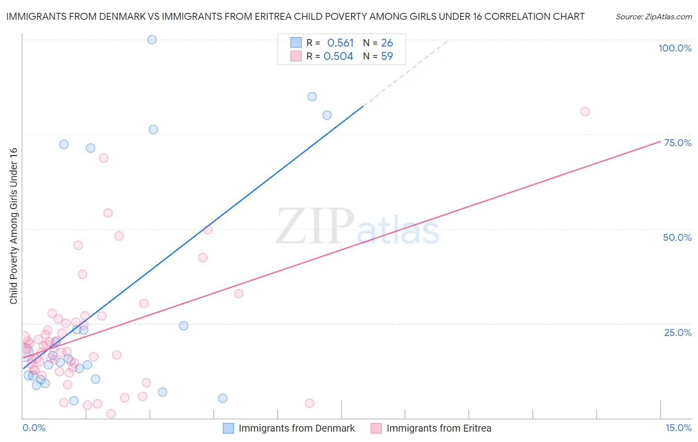 Immigrants from Denmark vs Immigrants from Eritrea Child Poverty Among Girls Under 16