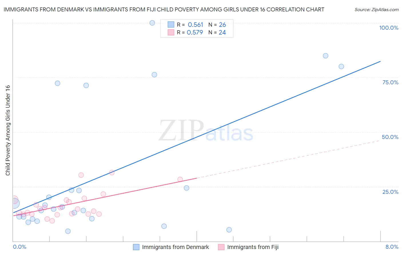 Immigrants from Denmark vs Immigrants from Fiji Child Poverty Among Girls Under 16