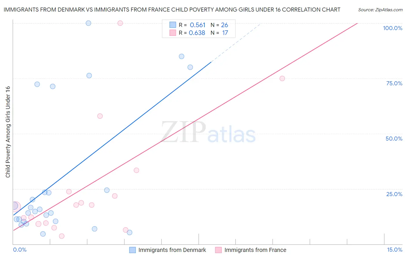 Immigrants from Denmark vs Immigrants from France Child Poverty Among Girls Under 16