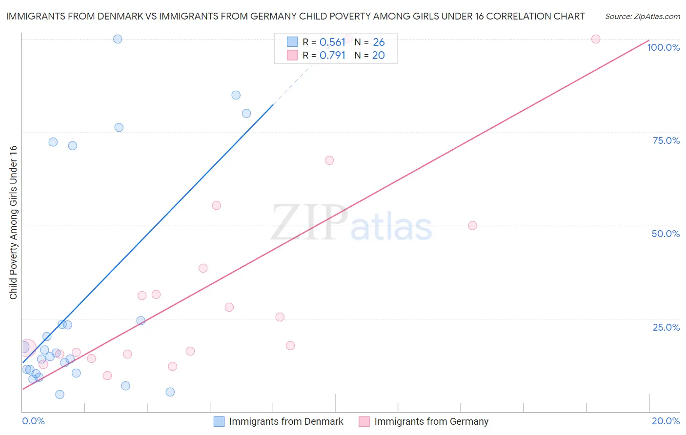 Immigrants from Denmark vs Immigrants from Germany Child Poverty Among Girls Under 16