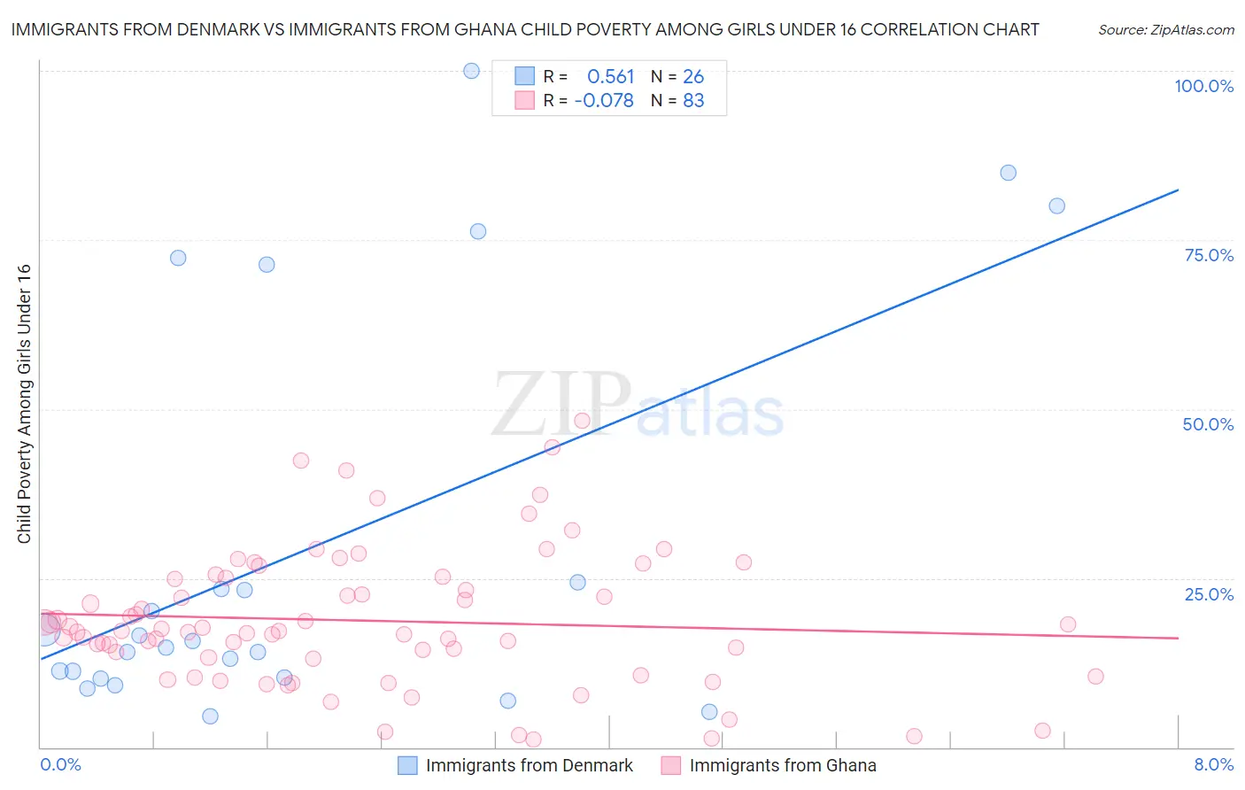 Immigrants from Denmark vs Immigrants from Ghana Child Poverty Among Girls Under 16