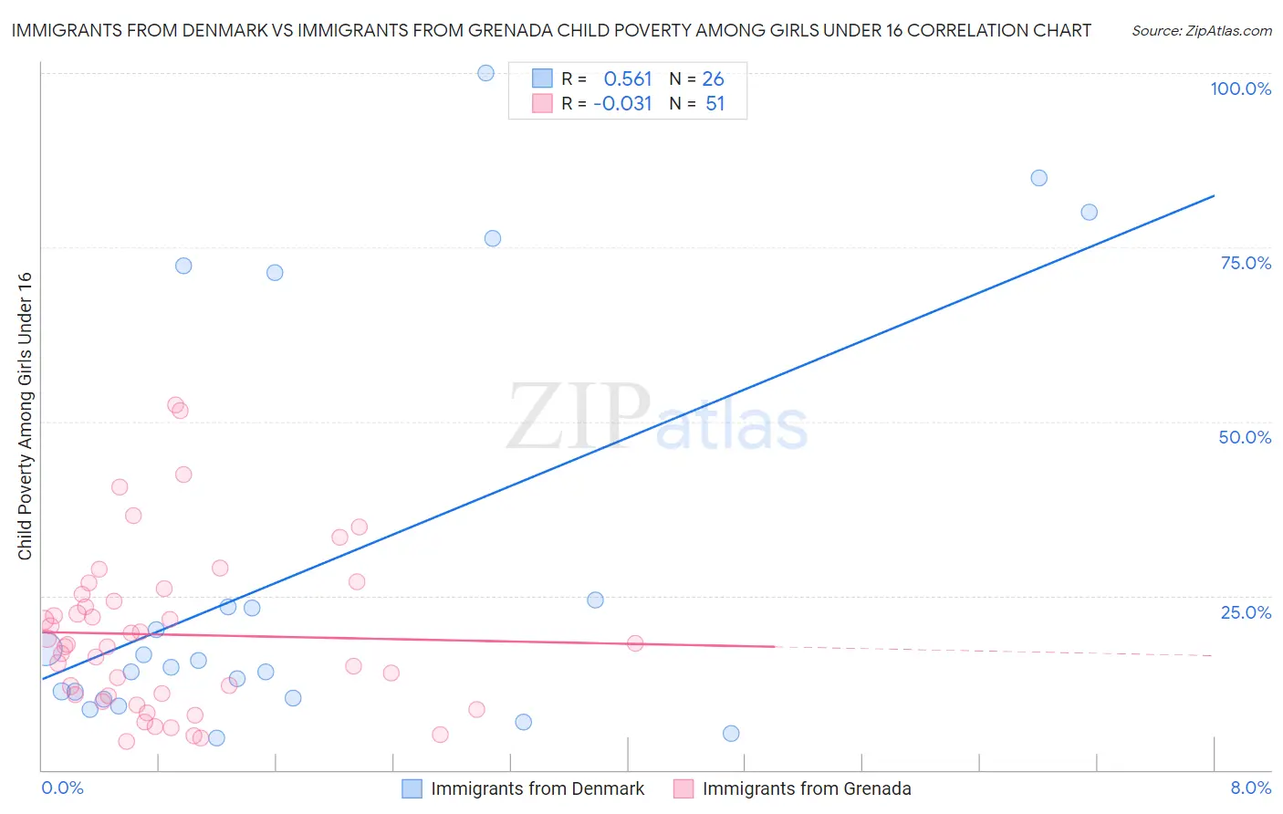 Immigrants from Denmark vs Immigrants from Grenada Child Poverty Among Girls Under 16