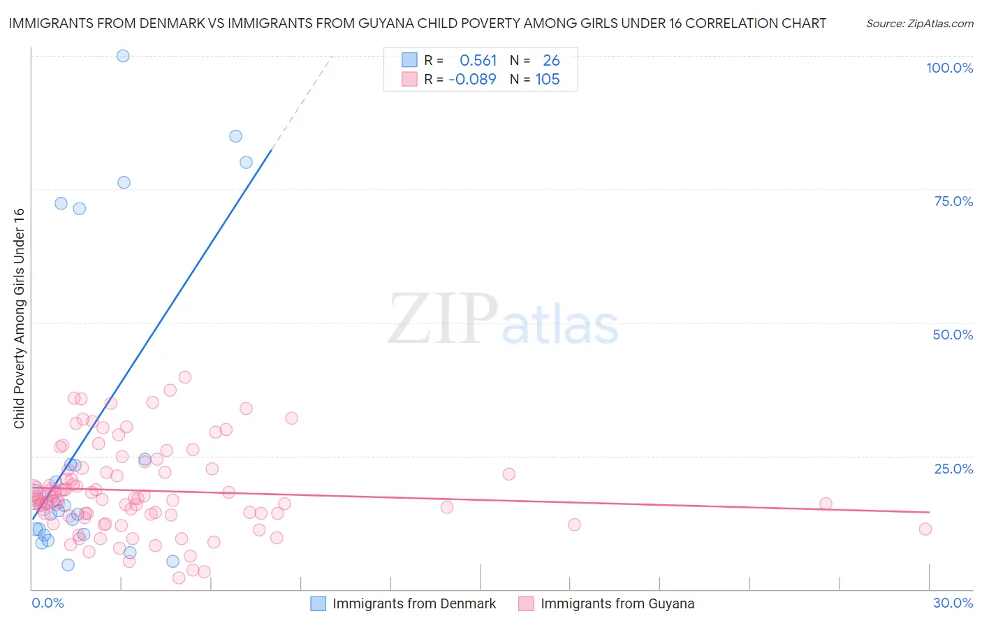 Immigrants from Denmark vs Immigrants from Guyana Child Poverty Among Girls Under 16