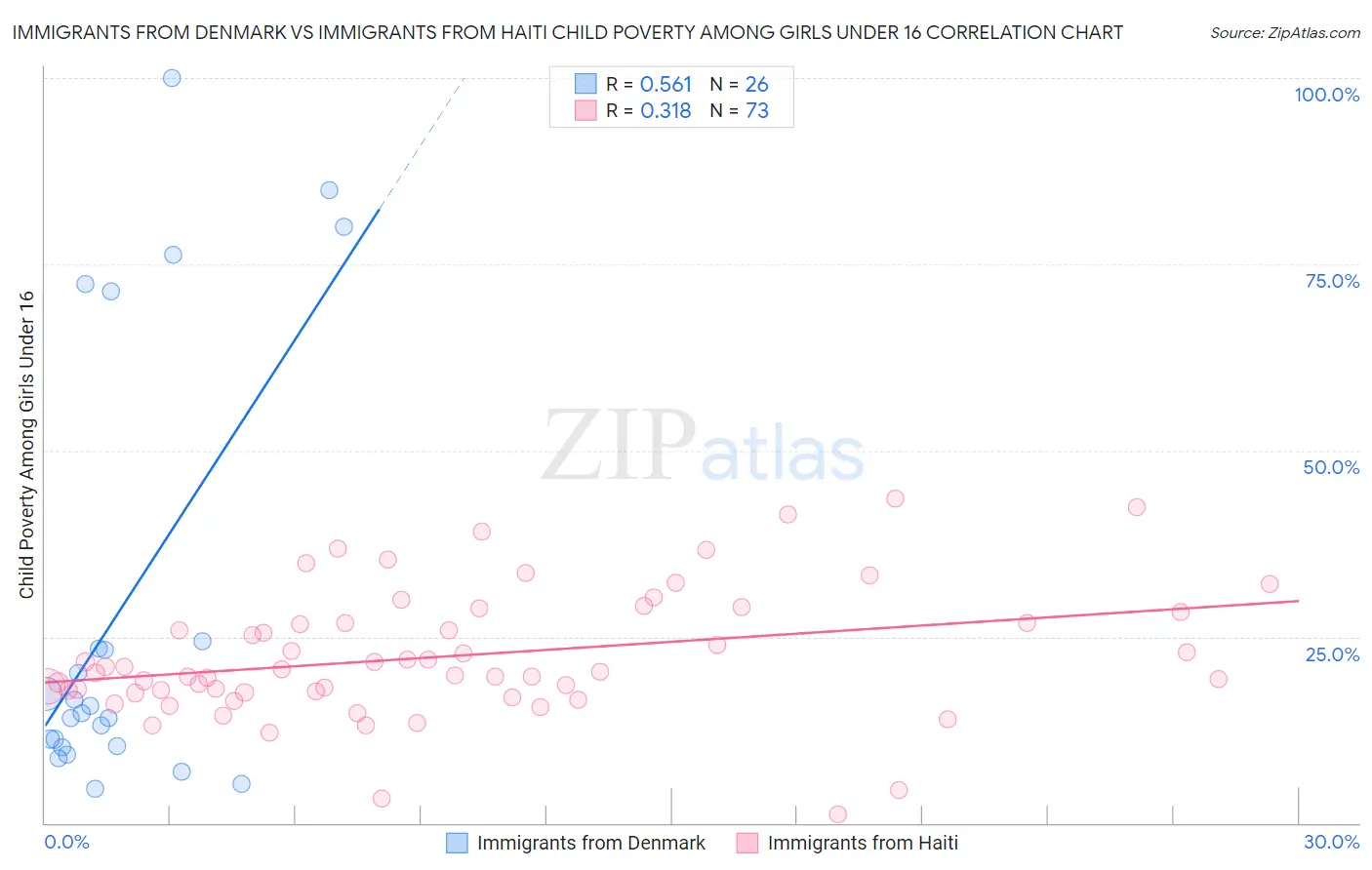 Immigrants from Denmark vs Immigrants from Haiti Child Poverty Among Girls Under 16