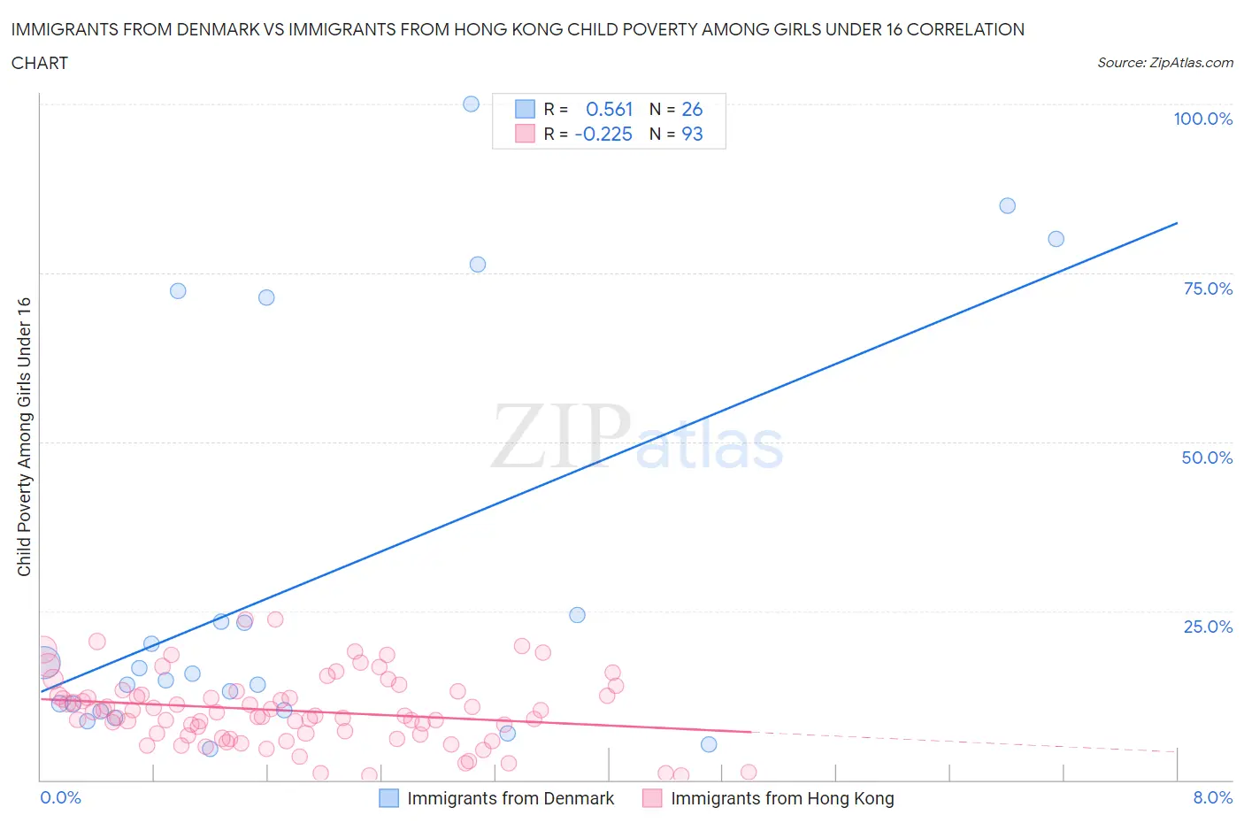 Immigrants from Denmark vs Immigrants from Hong Kong Child Poverty Among Girls Under 16