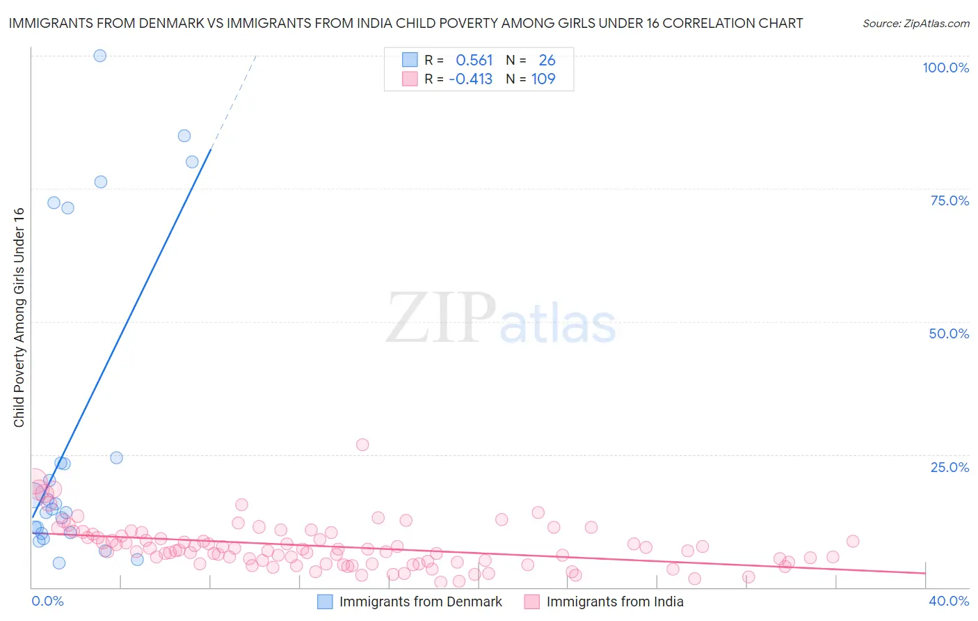 Immigrants from Denmark vs Immigrants from India Child Poverty Among Girls Under 16
