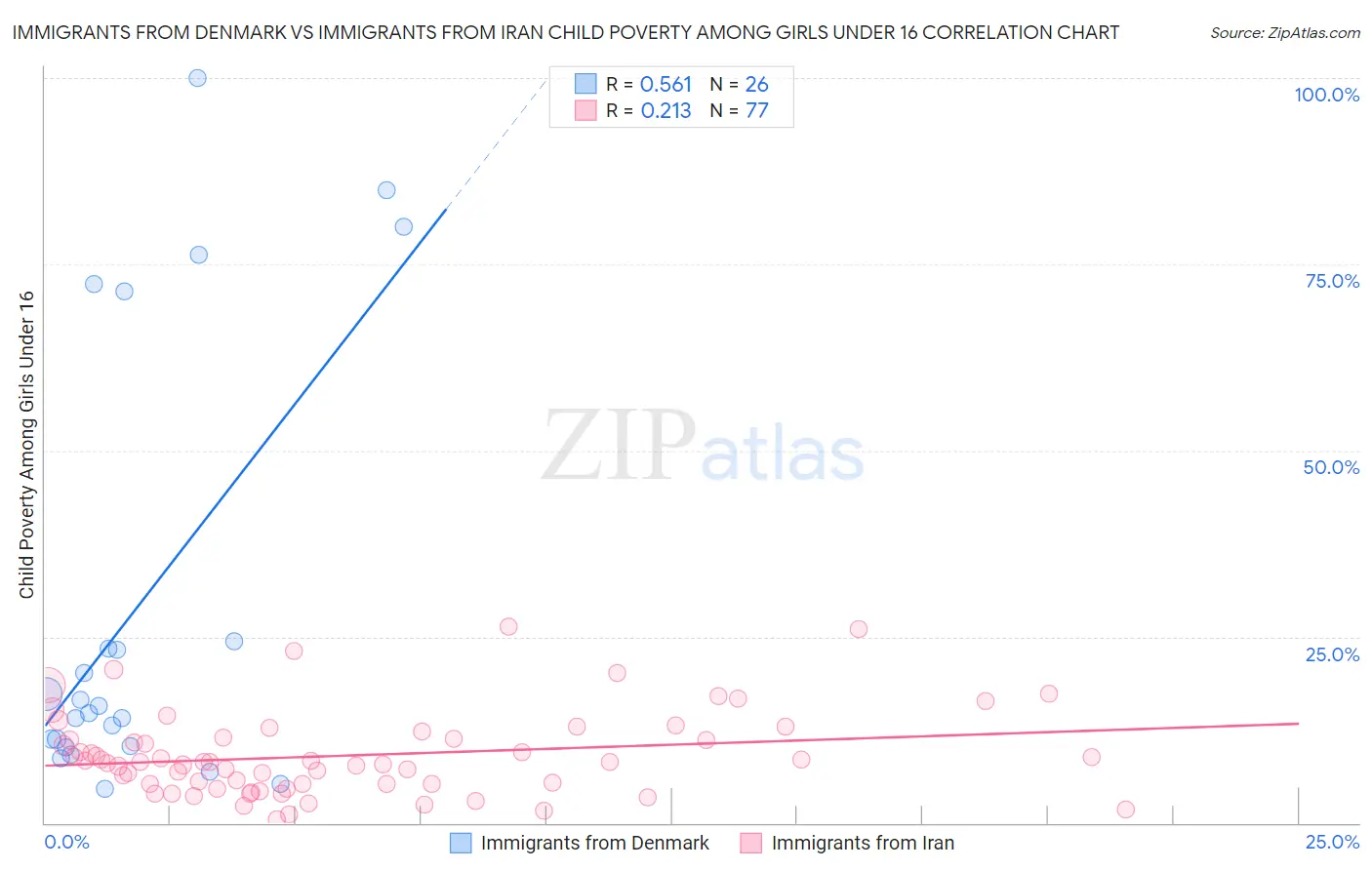 Immigrants from Denmark vs Immigrants from Iran Child Poverty Among Girls Under 16