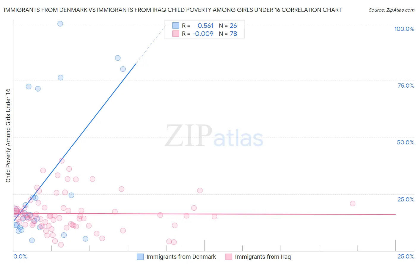 Immigrants from Denmark vs Immigrants from Iraq Child Poverty Among Girls Under 16