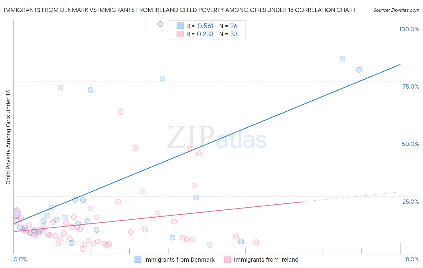 Immigrants from Denmark vs Immigrants from Ireland Child Poverty Among Girls Under 16