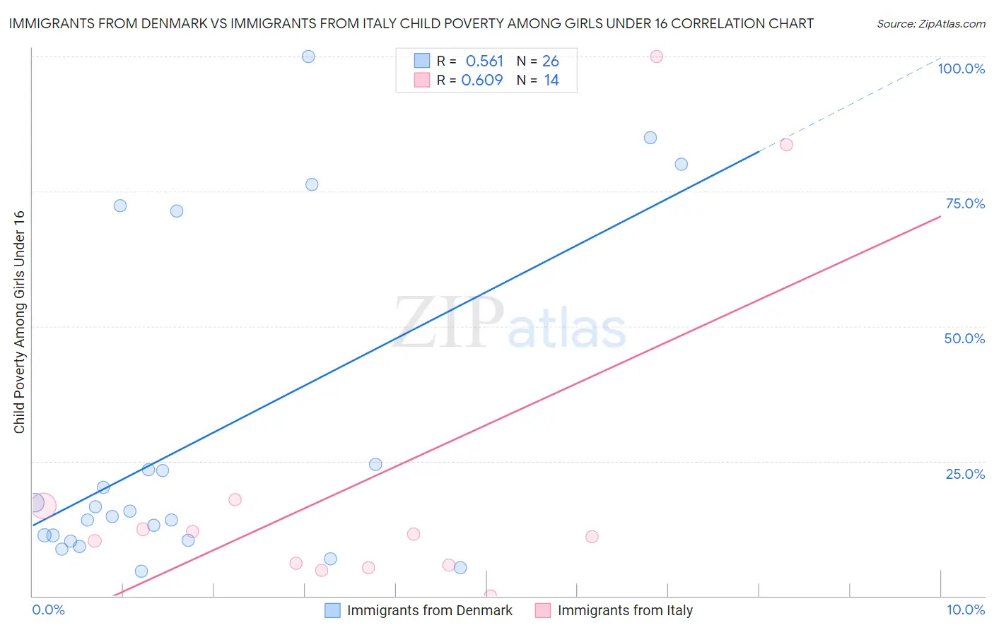 Immigrants from Denmark vs Immigrants from Italy Child Poverty Among Girls Under 16