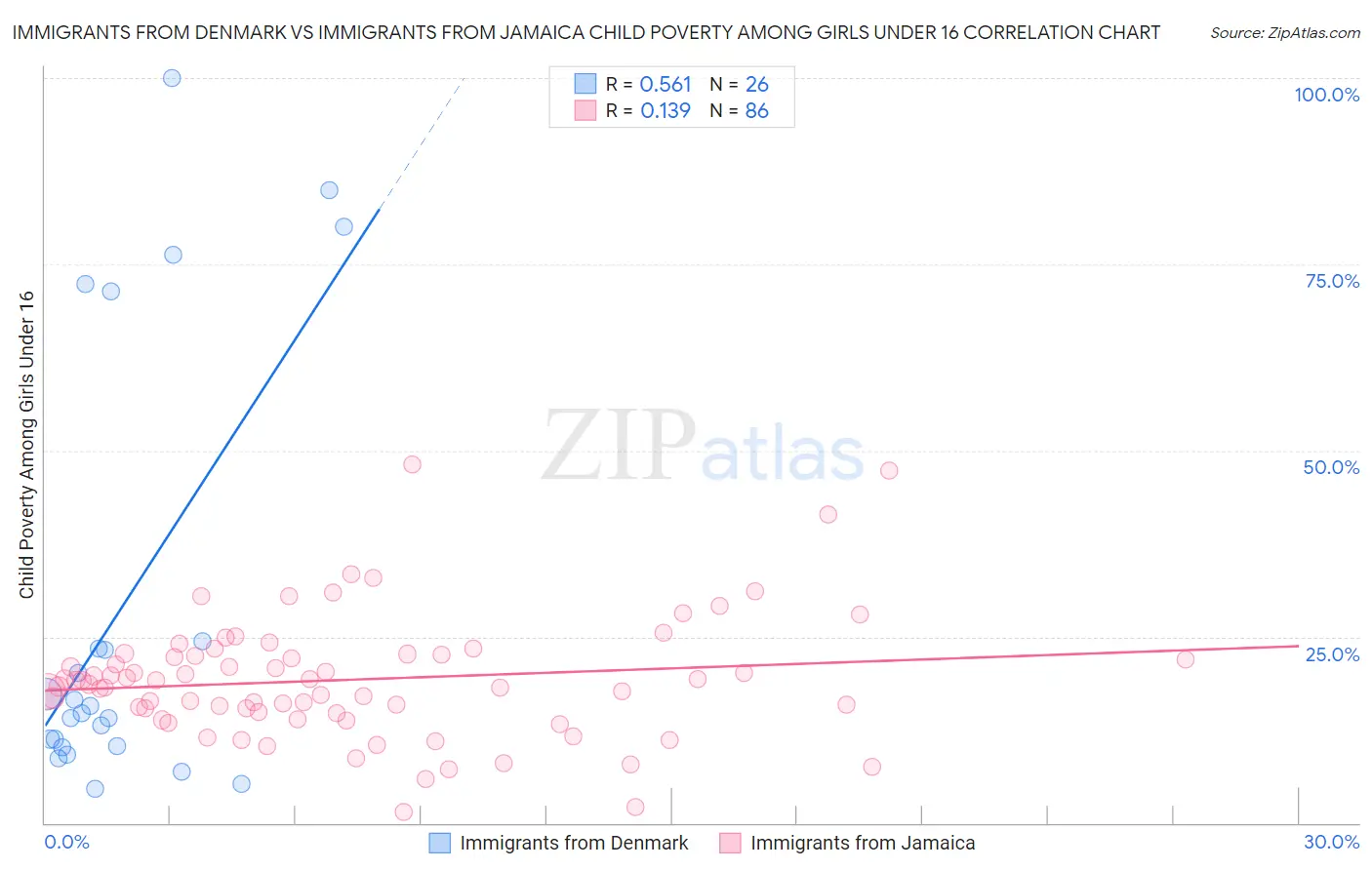 Immigrants from Denmark vs Immigrants from Jamaica Child Poverty Among Girls Under 16