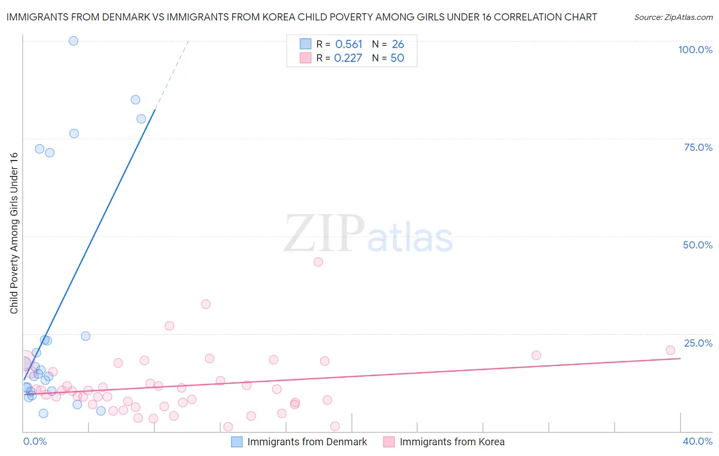 Immigrants from Denmark vs Immigrants from Korea Child Poverty Among Girls Under 16