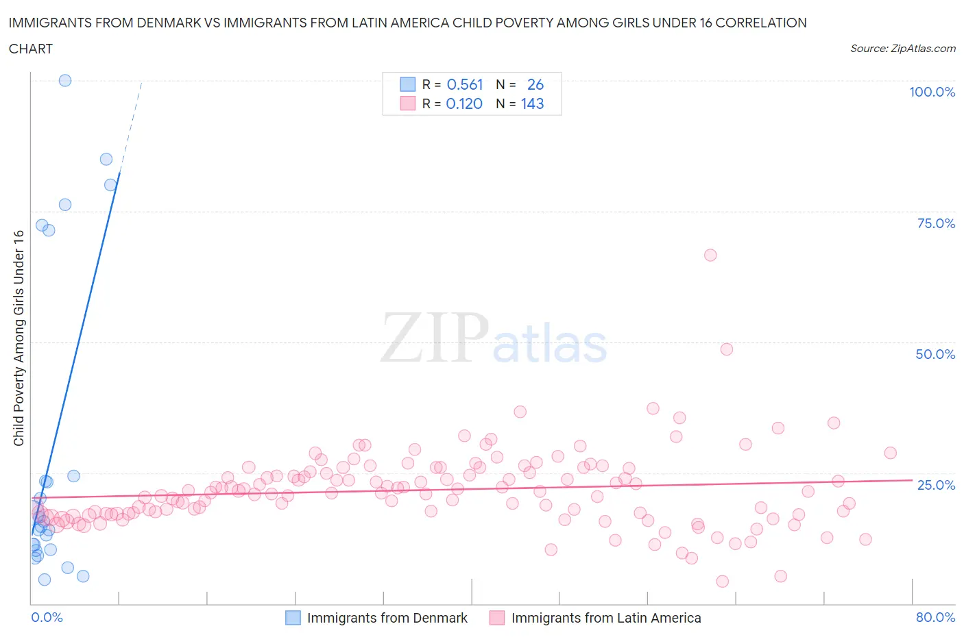 Immigrants from Denmark vs Immigrants from Latin America Child Poverty Among Girls Under 16