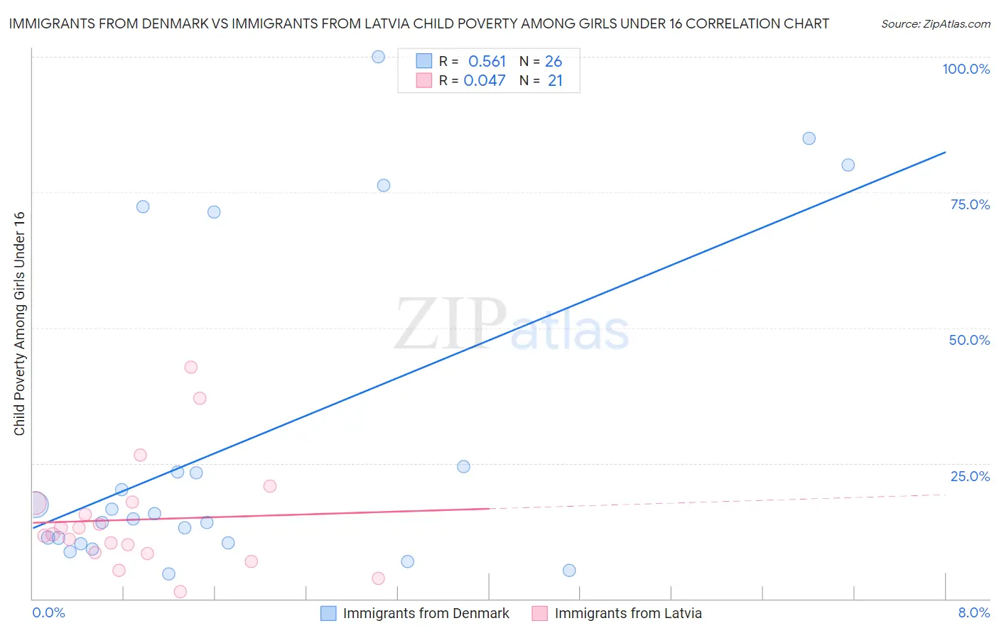 Immigrants from Denmark vs Immigrants from Latvia Child Poverty Among Girls Under 16