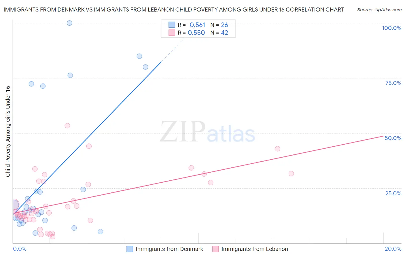 Immigrants from Denmark vs Immigrants from Lebanon Child Poverty Among Girls Under 16
