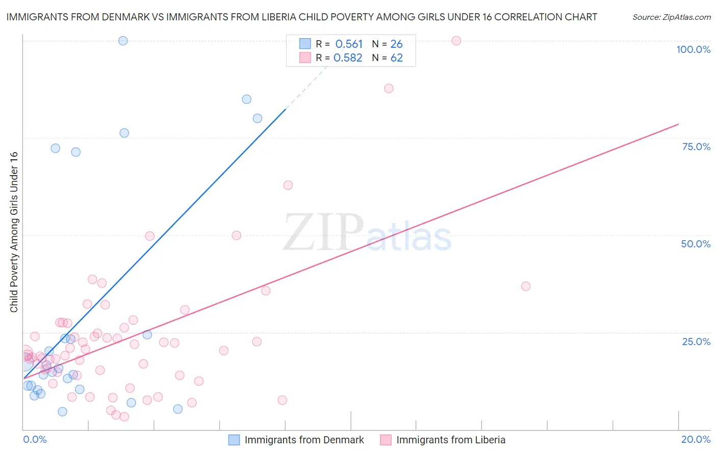 Immigrants from Denmark vs Immigrants from Liberia Child Poverty Among Girls Under 16