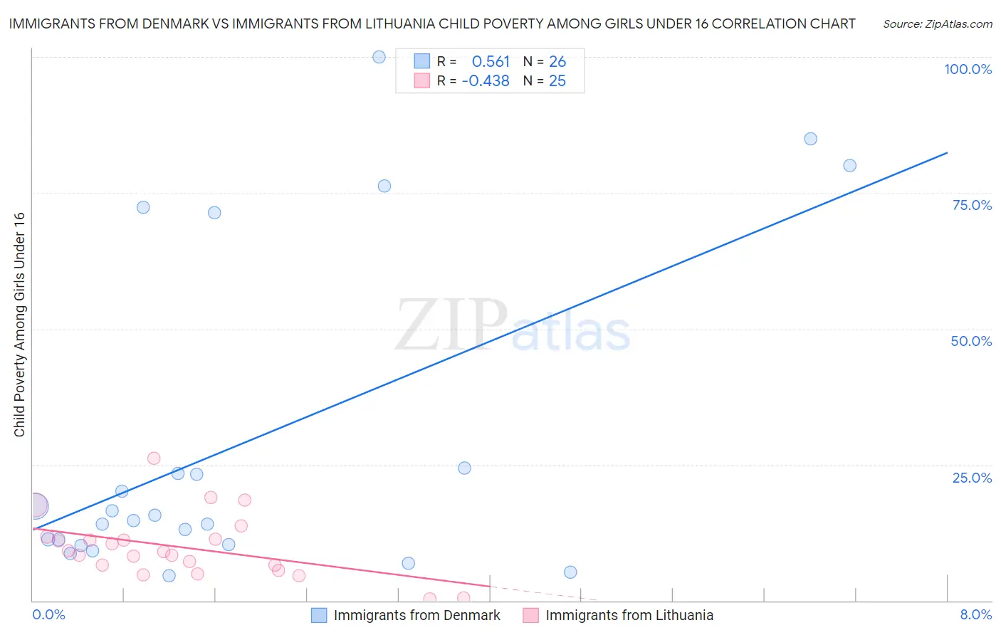 Immigrants from Denmark vs Immigrants from Lithuania Child Poverty Among Girls Under 16