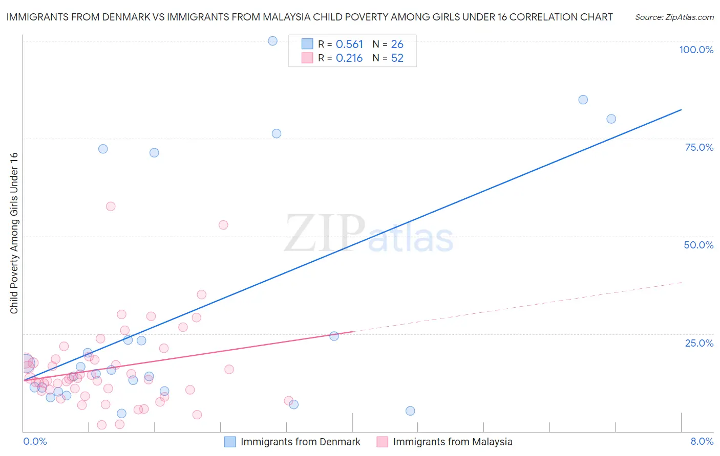 Immigrants from Denmark vs Immigrants from Malaysia Child Poverty Among Girls Under 16