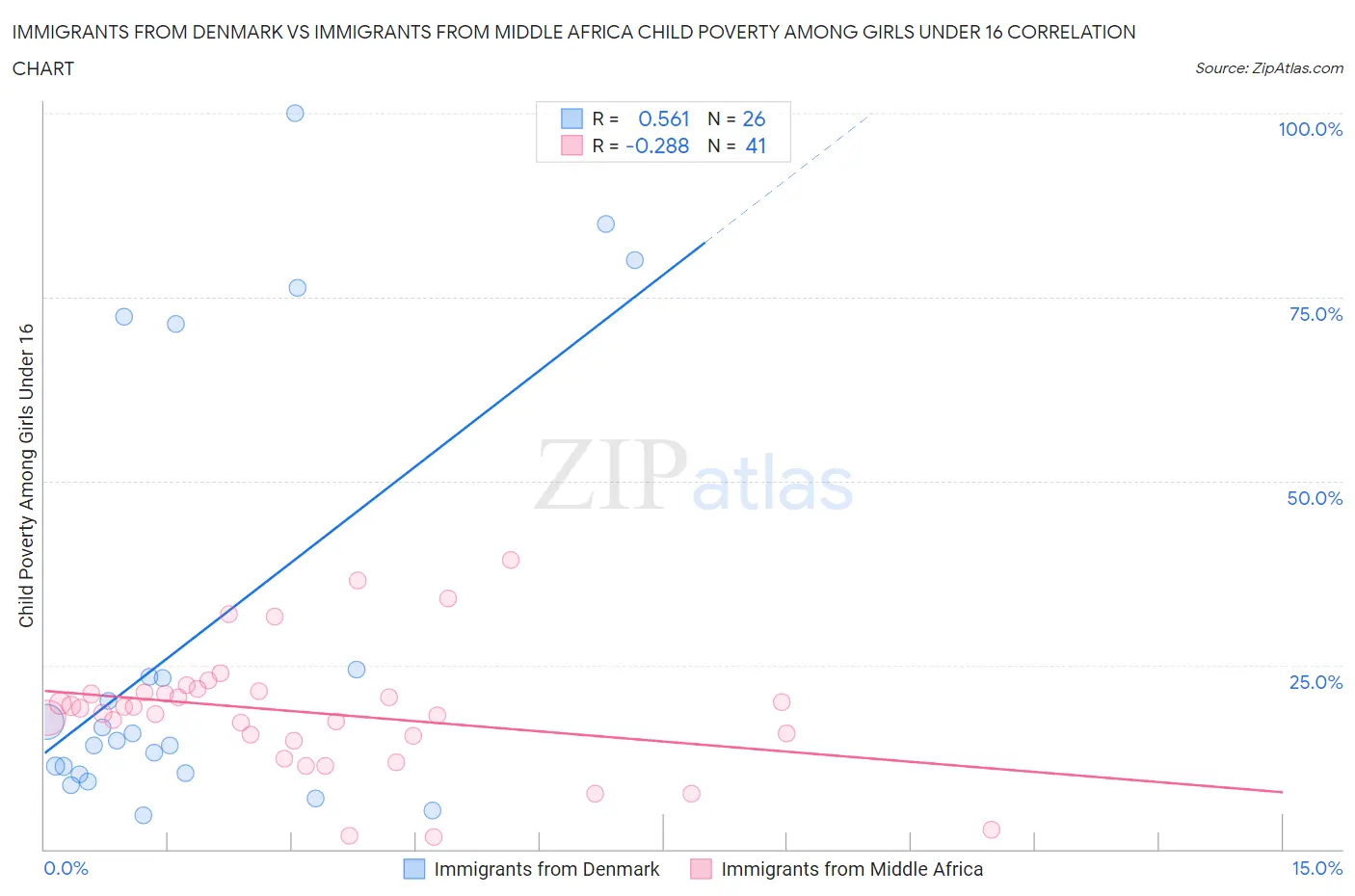 Immigrants from Denmark vs Immigrants from Middle Africa Child Poverty Among Girls Under 16