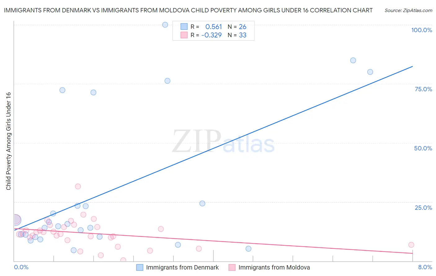 Immigrants from Denmark vs Immigrants from Moldova Child Poverty Among Girls Under 16