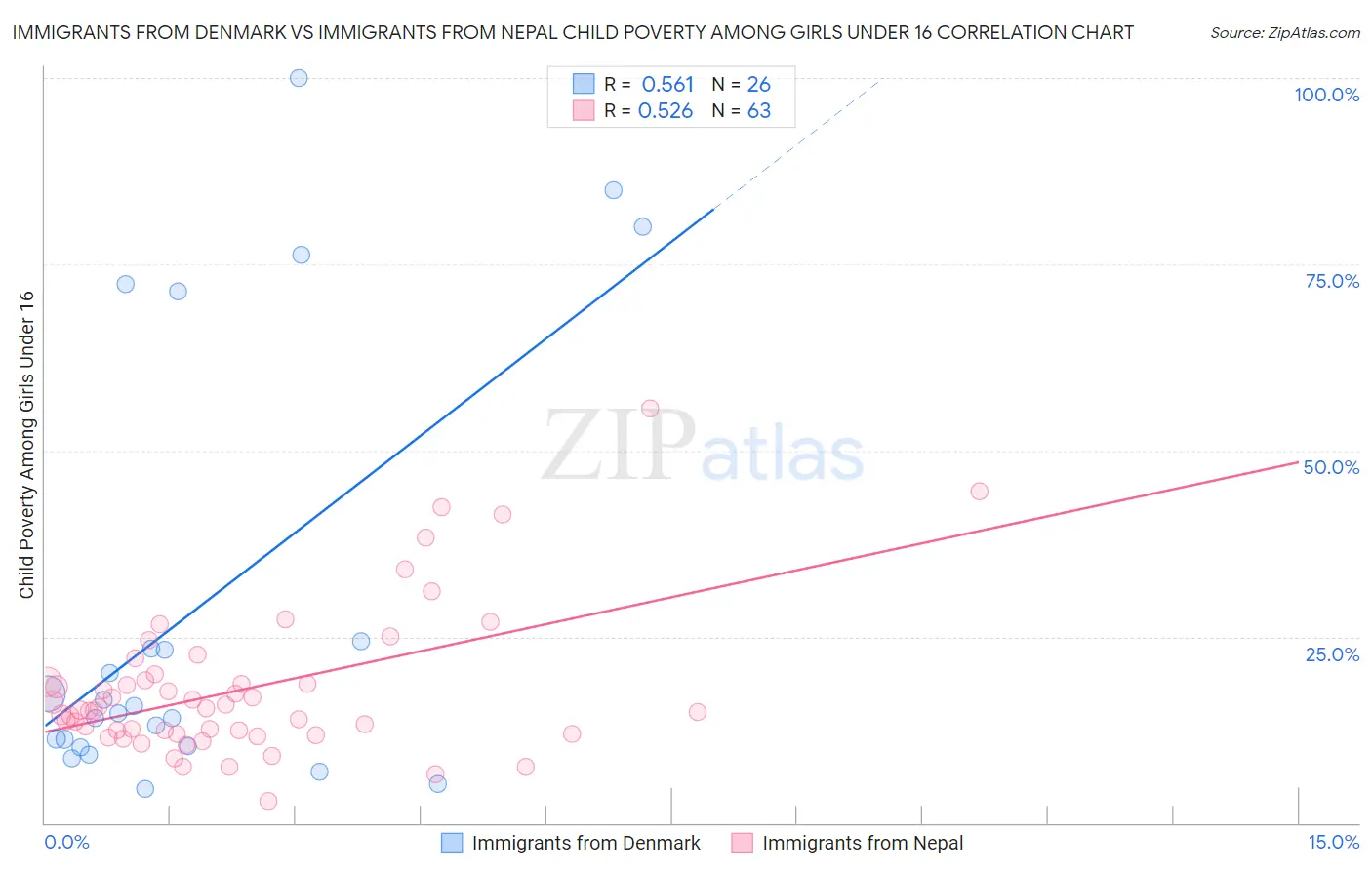 Immigrants from Denmark vs Immigrants from Nepal Child Poverty Among Girls Under 16