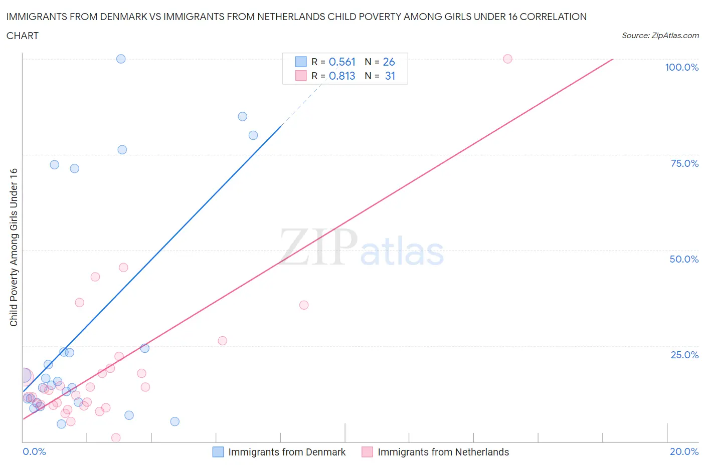 Immigrants from Denmark vs Immigrants from Netherlands Child Poverty Among Girls Under 16