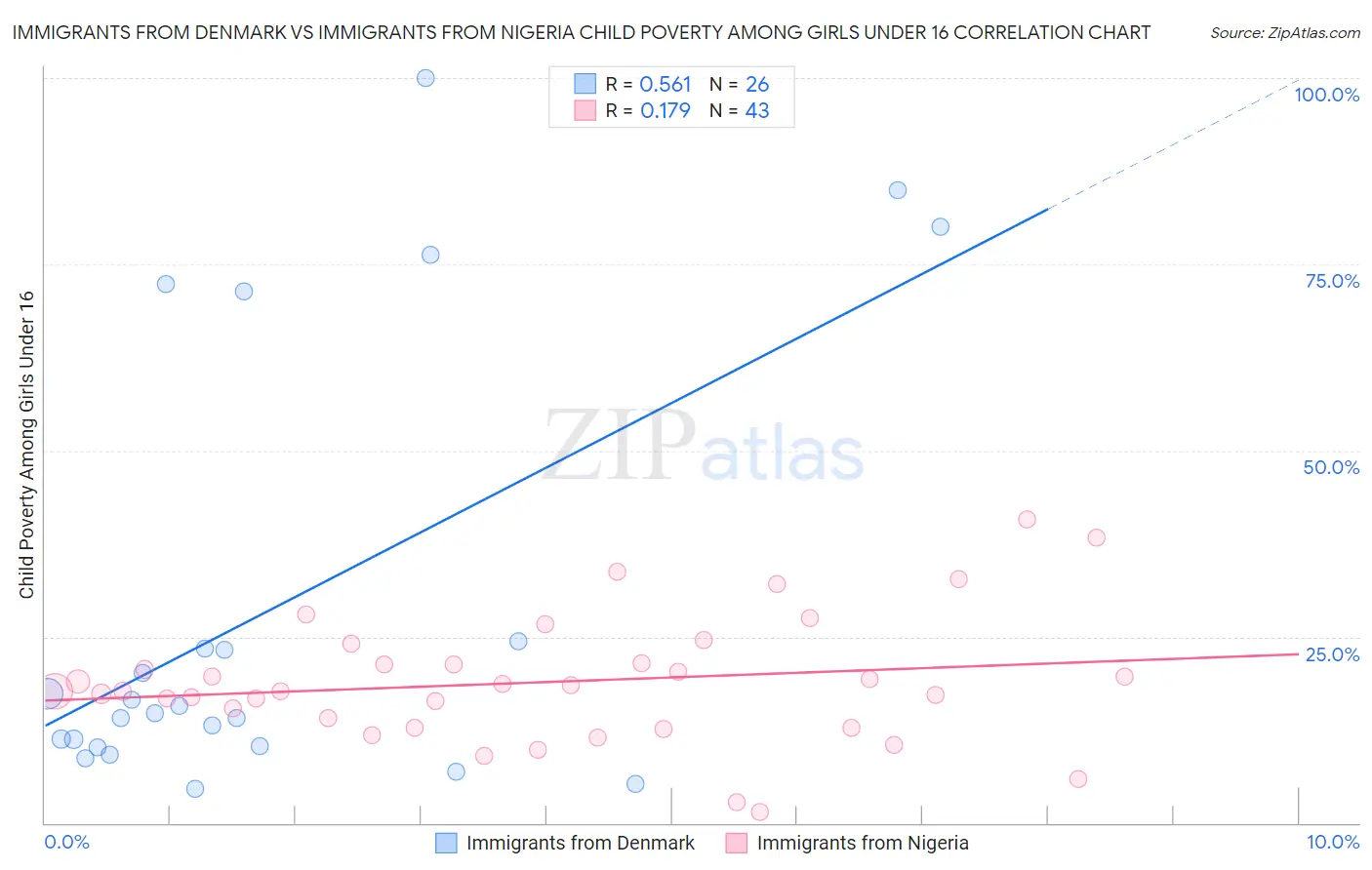 Immigrants from Denmark vs Immigrants from Nigeria Child Poverty Among Girls Under 16