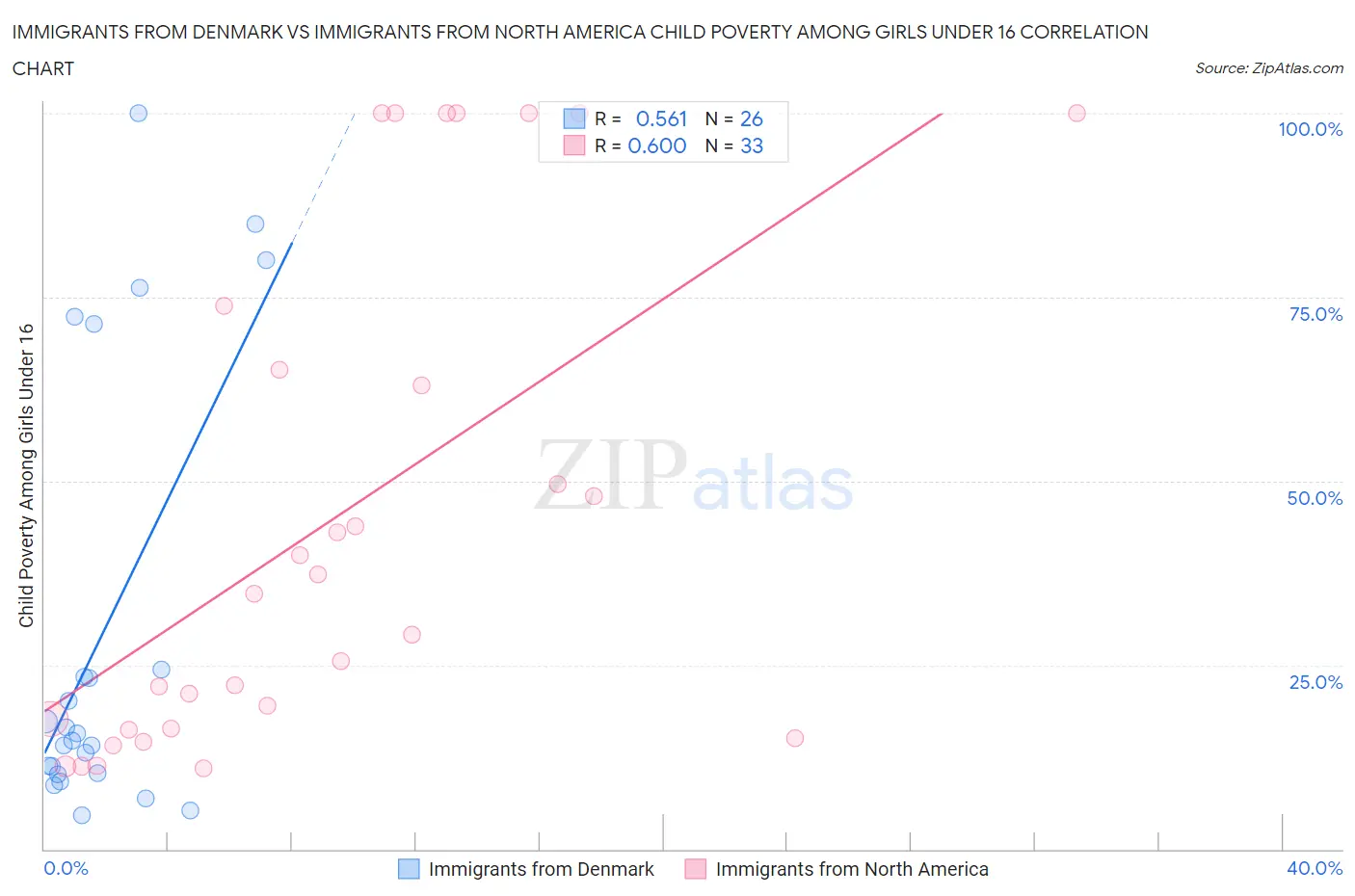 Immigrants from Denmark vs Immigrants from North America Child Poverty Among Girls Under 16