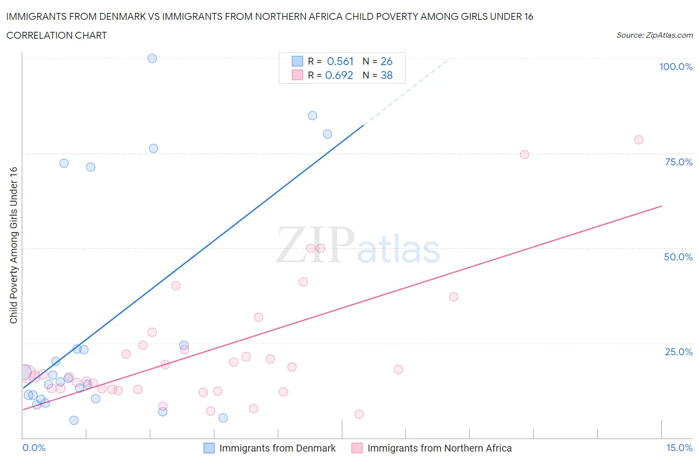 Immigrants from Denmark vs Immigrants from Northern Africa Child Poverty Among Girls Under 16