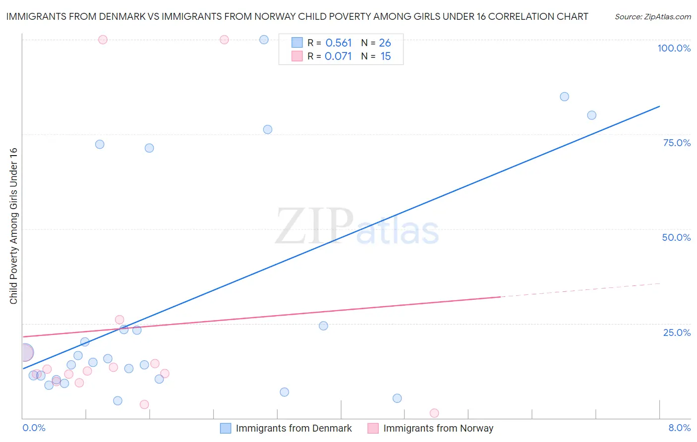 Immigrants from Denmark vs Immigrants from Norway Child Poverty Among Girls Under 16